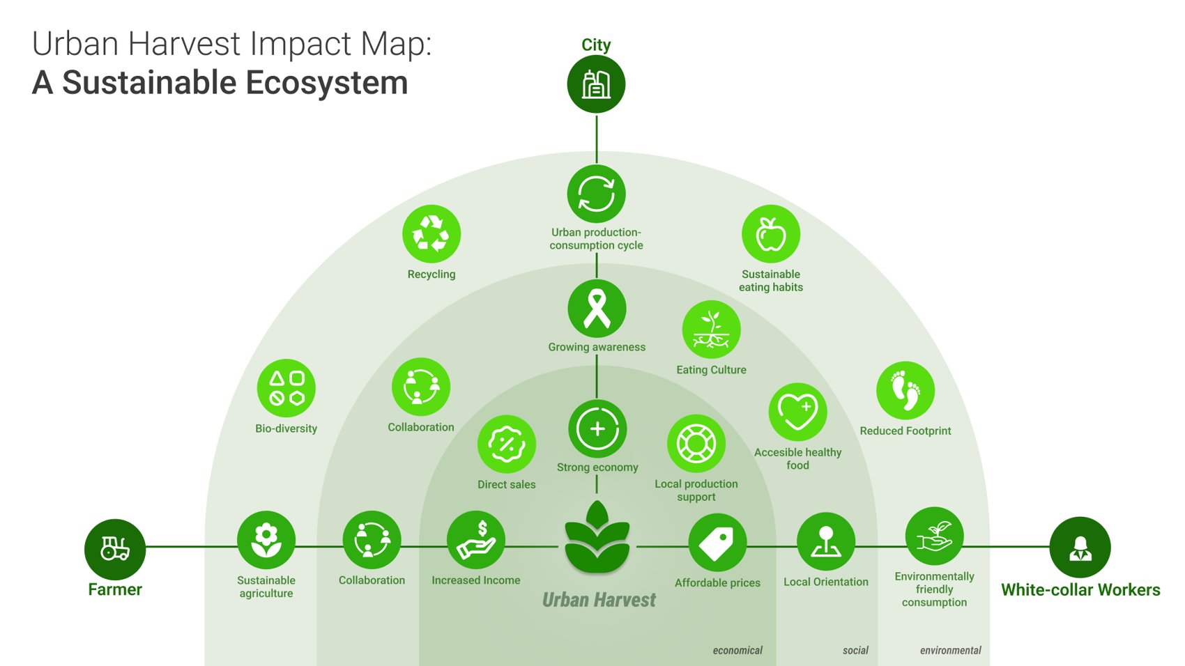 Urban harvest impact map — sustainable ecosystem