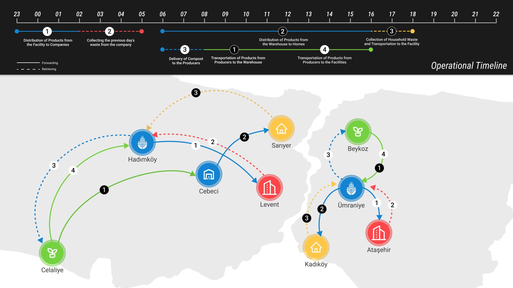 Daily system scenario timeline