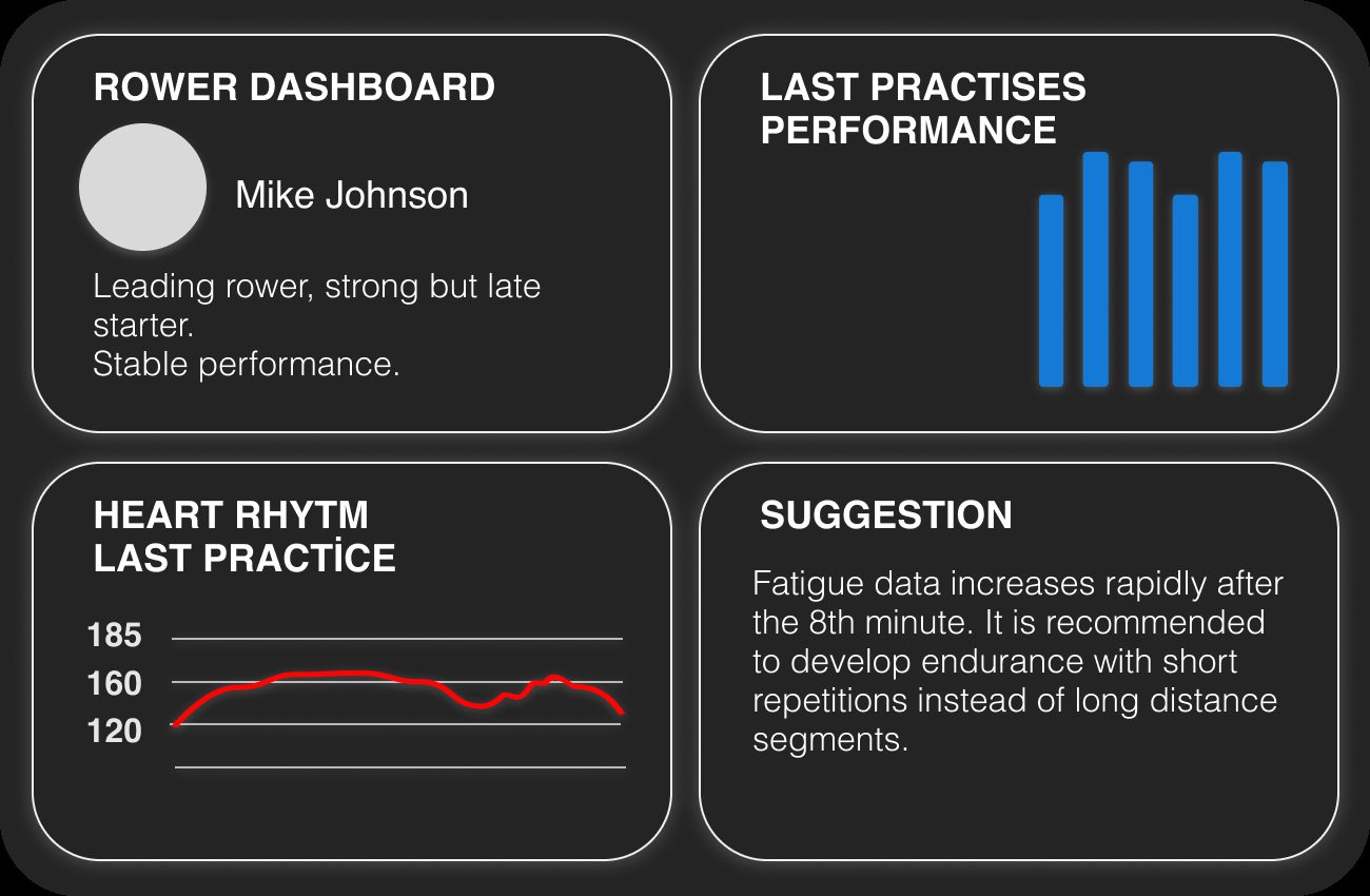 Rower dashboard interface