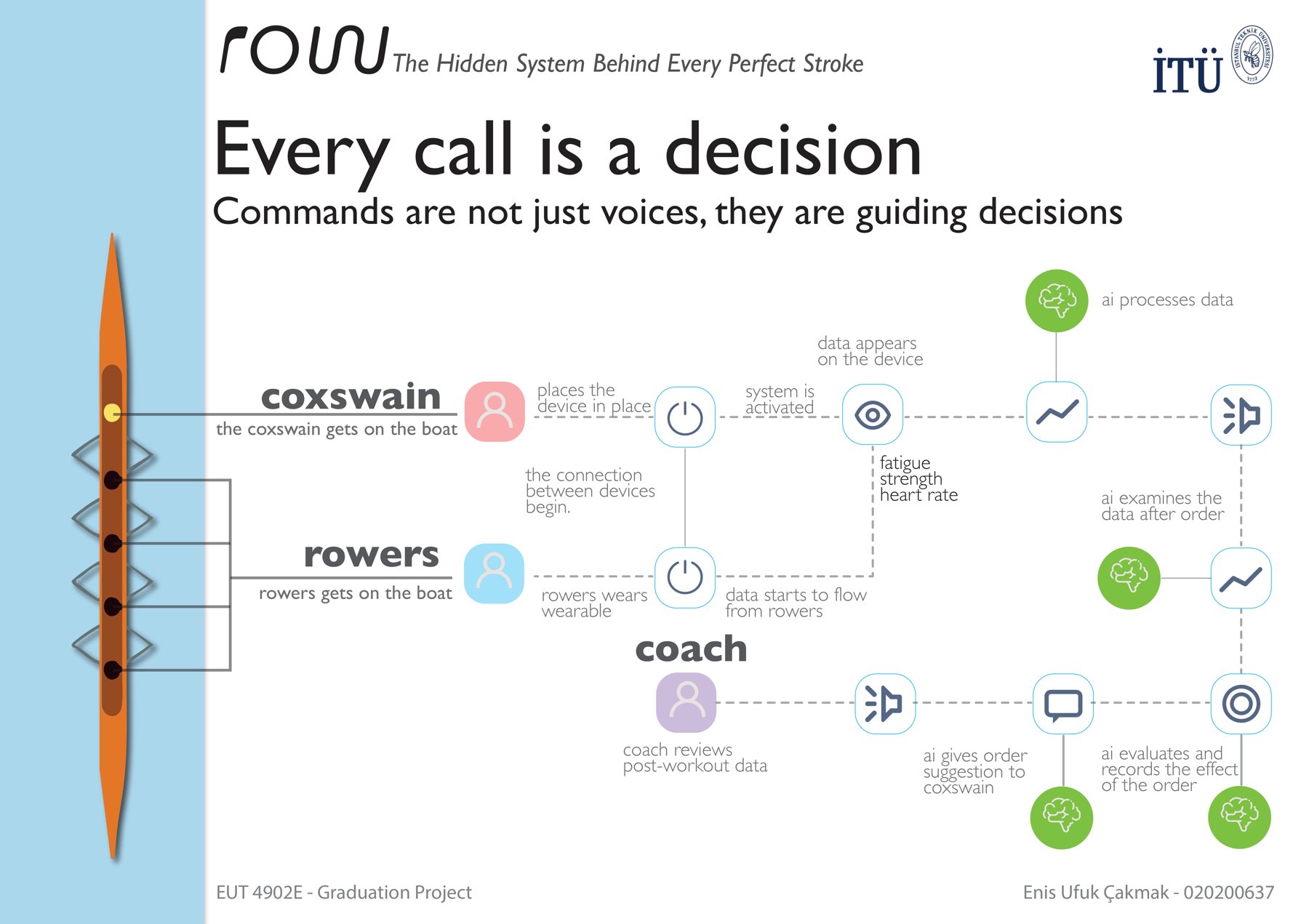 System map — data flow between rowers, coxswain and coach